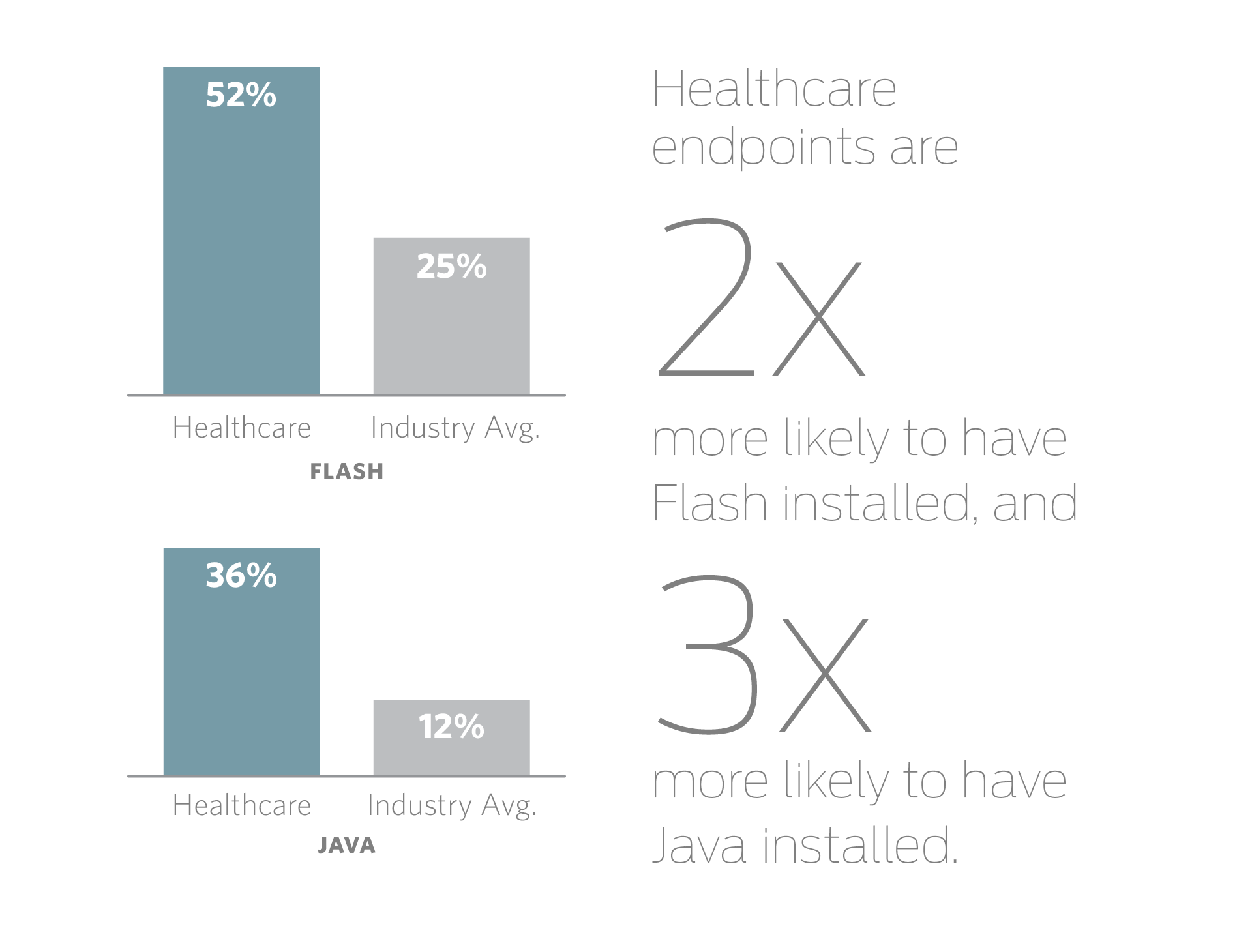 Healthcare Flash & Java