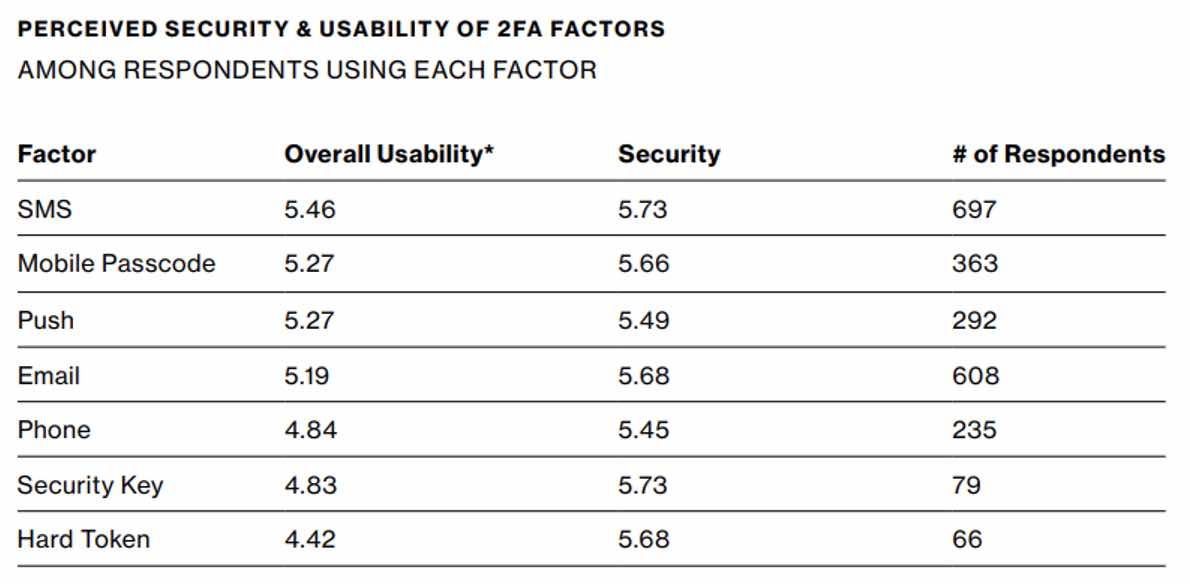 Graph that shows the perceived security and usability of 2FA factors among respondents. SMS has a perceived overall usability of 5.46 and a perceived security of 5.73 (with 697 respondents). Mobile passcodes have a perceived overall usability of 5.27 and a perceived security of 5.66 (with 363 respondents). Push has a perceived usability of 5.27 and a perceived security of 5.49 (with 292 respondents). Email has a perceived overall usability of 5.19 and a perceived security of 5.68 (with 608 respondents). Phone has a perceived overall usability of 4.84 and a perceived usability of 5.45 (with 235 respondents). Security Keys have a perceived overall usability of 4.83 and a perceived security of 5.73 (with 79 respondents). Hard tokens have a perceived overall usability of 4.42 and a perceived security of 5.68 (with 66 respondents).