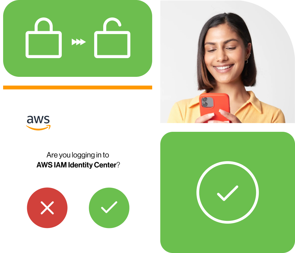 lock unlock icon. Woman smiling while using mobile device. AWS logo, 'Are you logging in to AWSIAM Identity Center?' red x deny button with green check accept button. With a green square that contains a white circle with a white check mark inside.